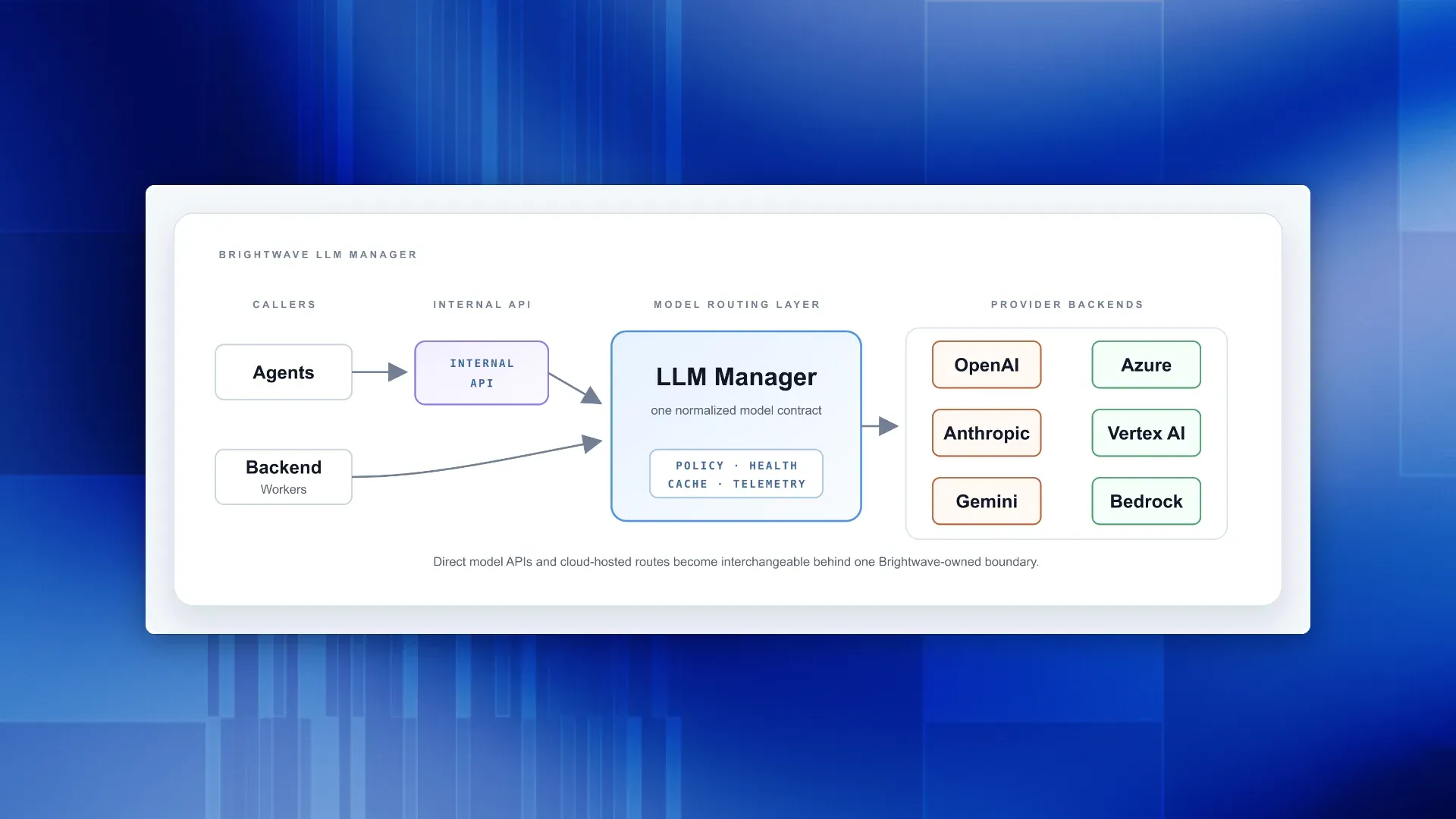 How We Built LLM Infrastructure That Stays Up When Providers Don’t