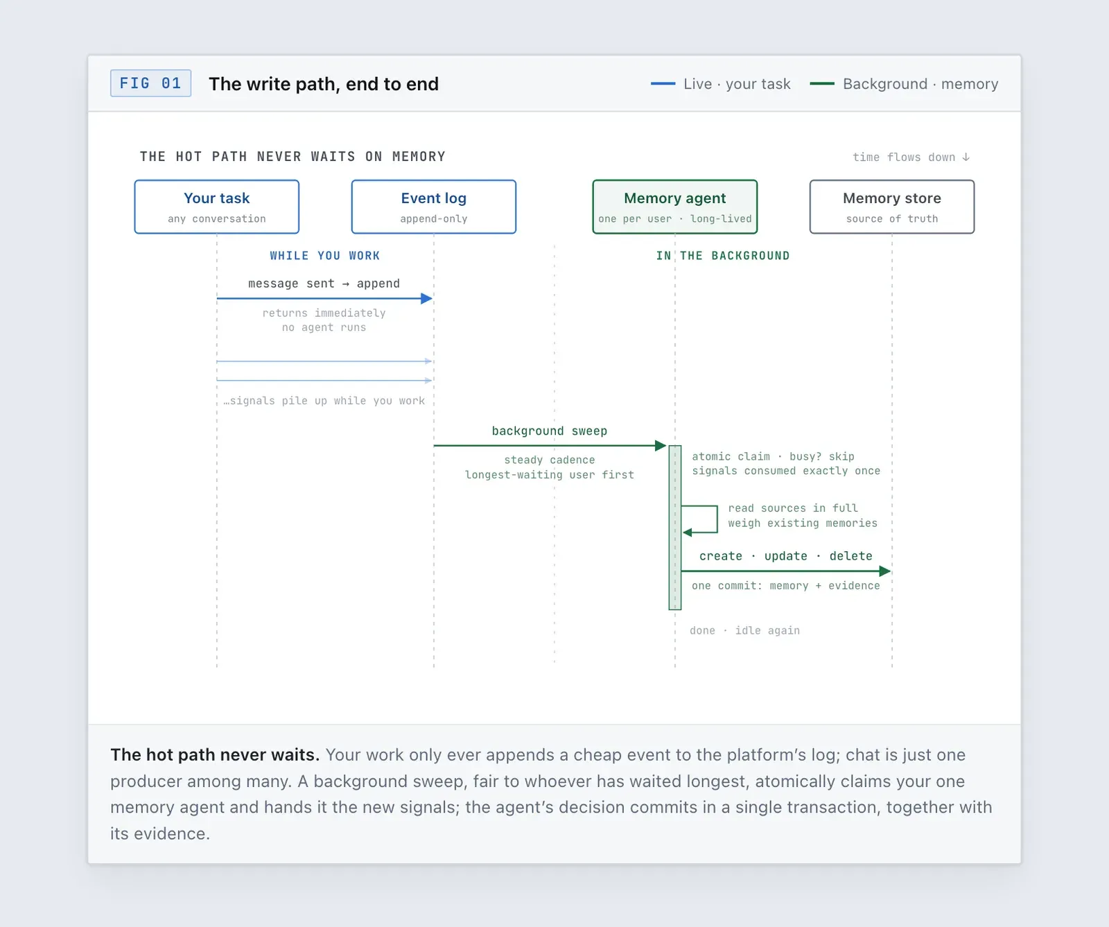Sequence diagram of the write path: your task appends cheap events to an append-only log and returns immediately; a background sweep atomically claims your one memory agent, which commits its decision in a single transaction together with its evidence.