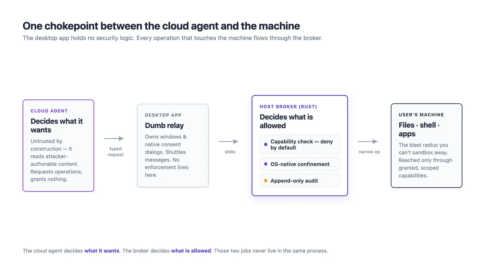 cloud agent → desktop relay → broker (capability check · confinement · audit) → machine
