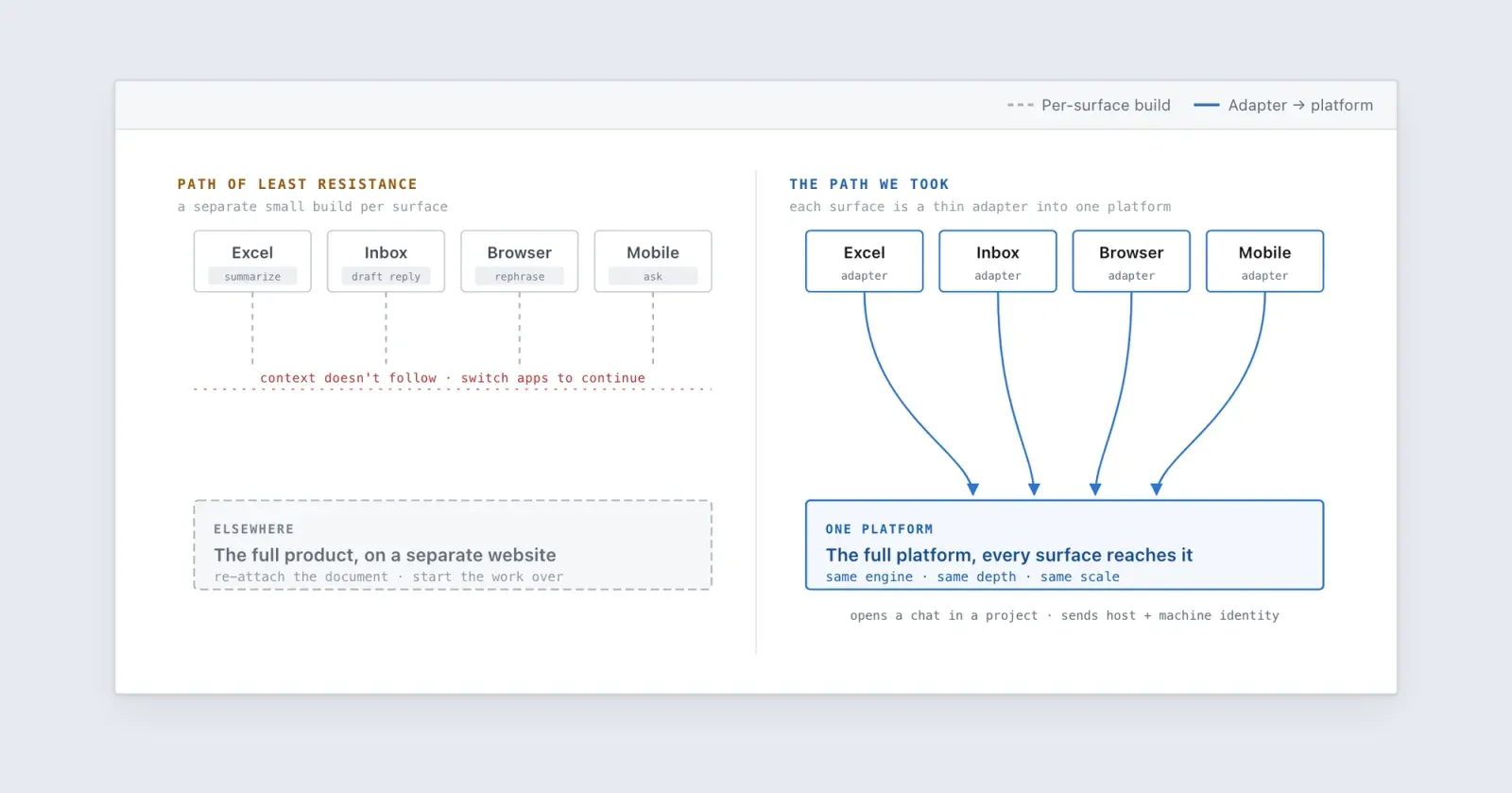 Two ways to put an agent in another app: a per-surface build versus a thin adapter over one platform