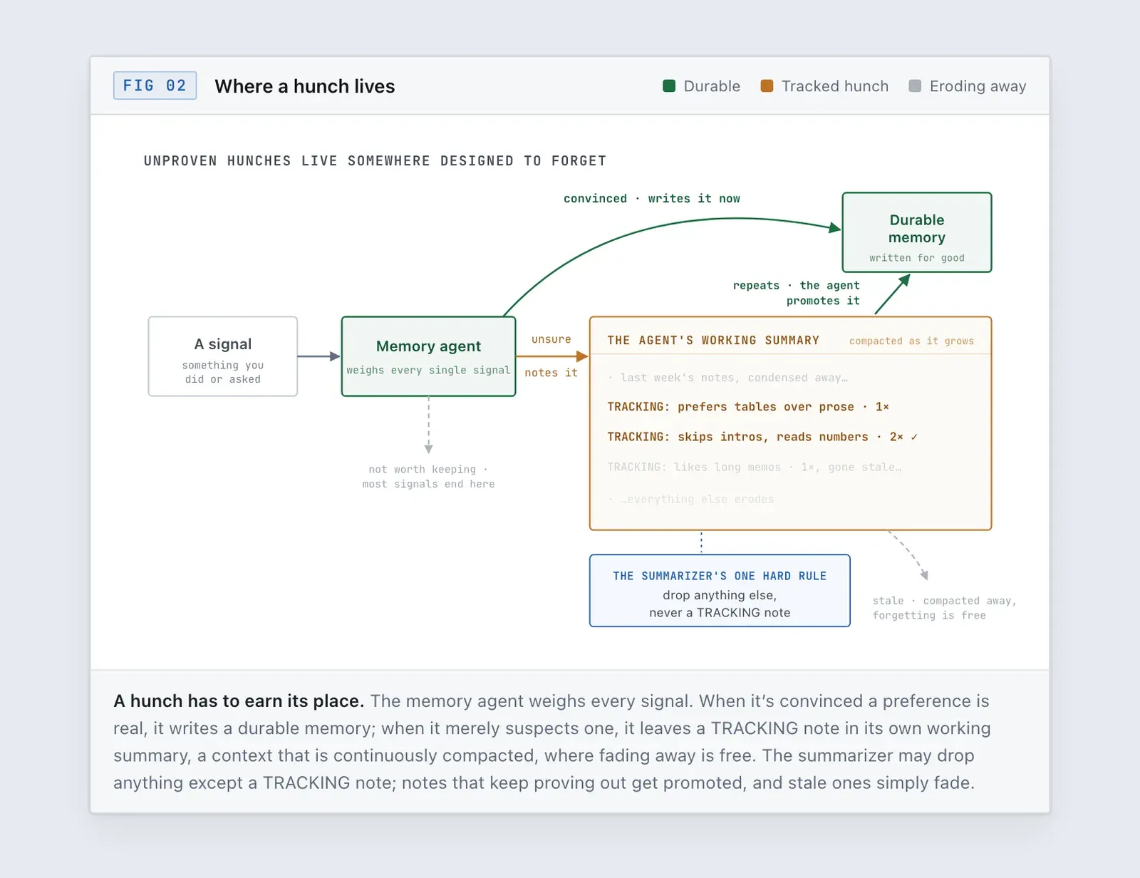Where a hunch lives: every signal is weighed by the memory agent, which writes a durable memory when convinced, leaves a TRACKING note in its continuously-compacted working summary when unsure, and dismisses the rest; repeated patterns get promoted, stale notes fade.