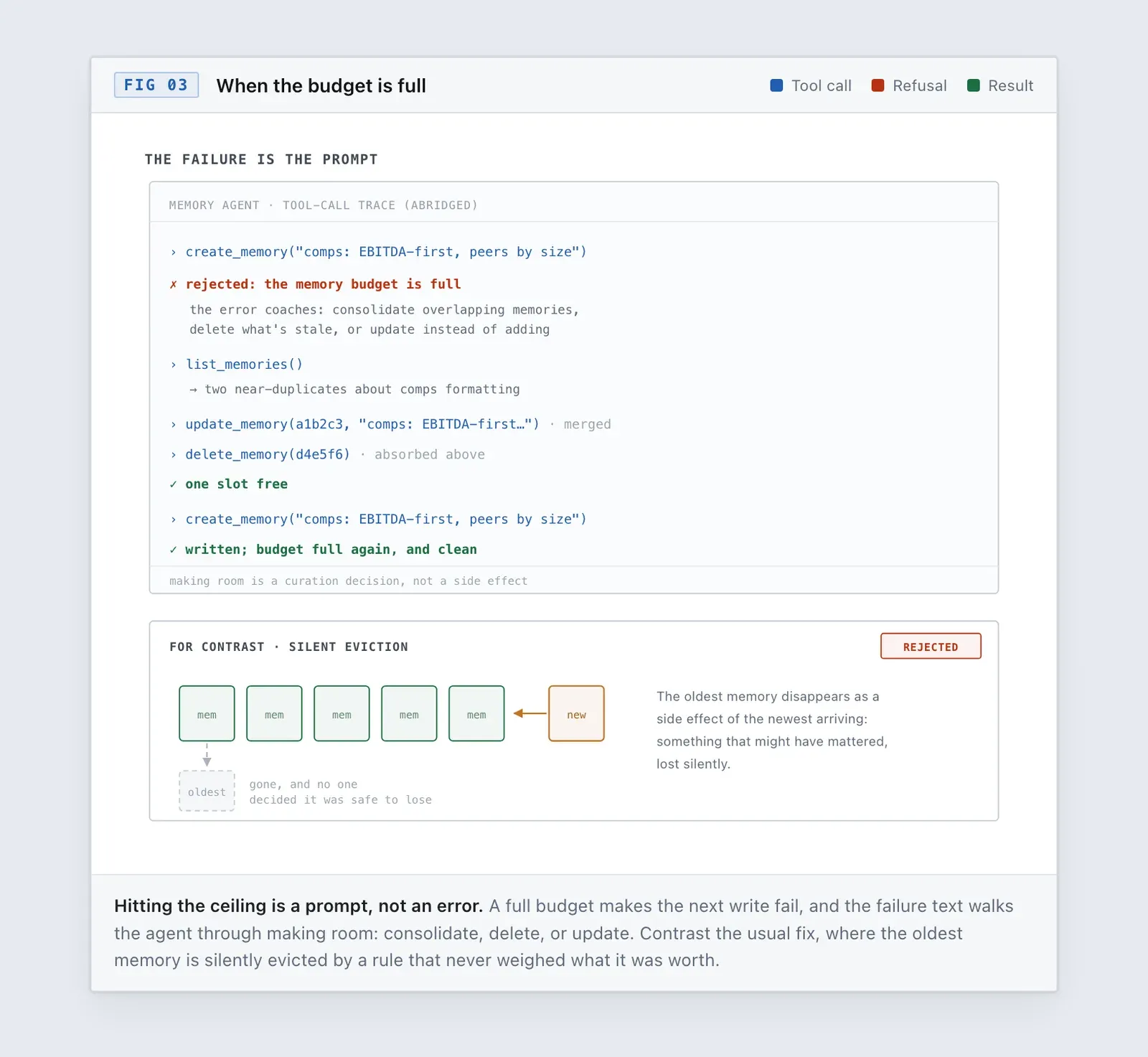 A tool-call trace at the full budget: the create call is rejected, the error coaches the agent to consolidate, delete, or update, and the retried create succeeds, contrasted with rejected silent eviction.