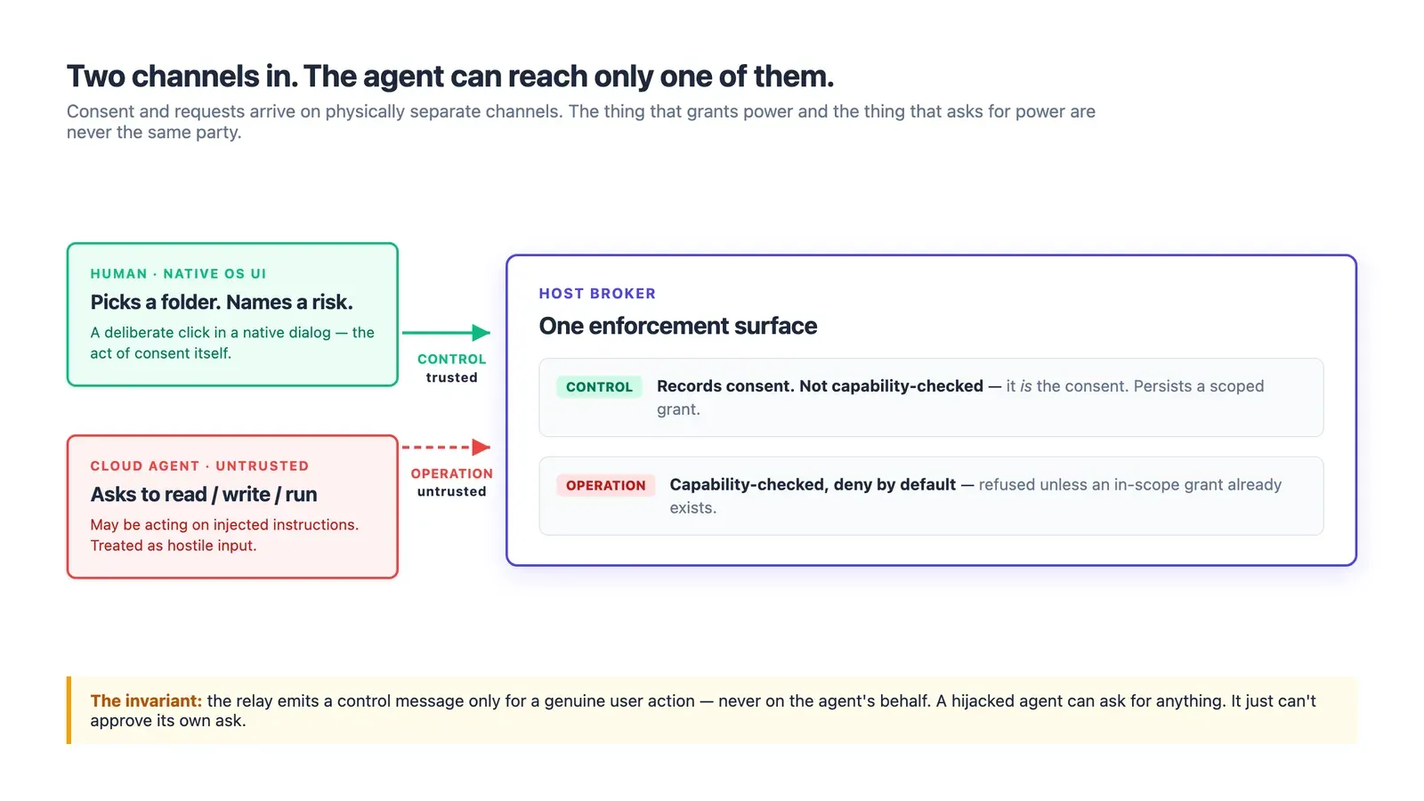 two channels into the broker; control (trusted, human-only) vs operation (untrusted, capability-checked)