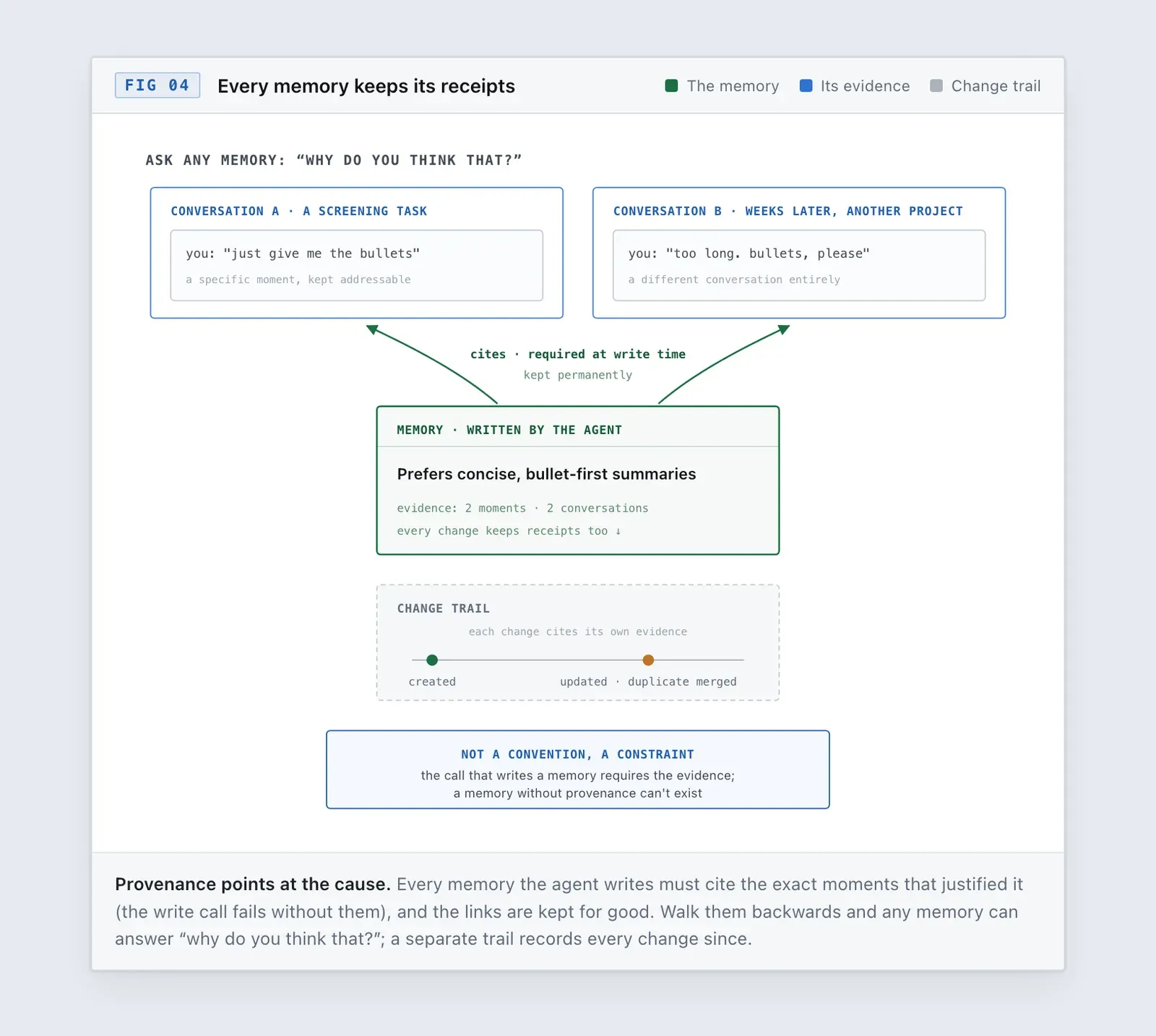 Provenance object graph: one memory points back at the exact messages, in two different conversations, that justified it; a change trail records every revision; the write call requires the evidence.